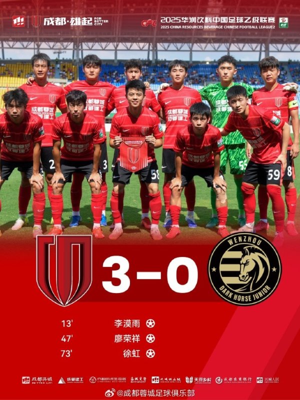 成齐蓉城B队3-0驯服温州俱乐部中胤，提前锁定中乙决赛阶段争冠组