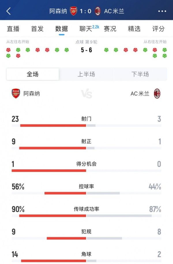 差距昭着！阿森纳1-0米兰全场数据：射门23-3，射正9-1，角球14-2