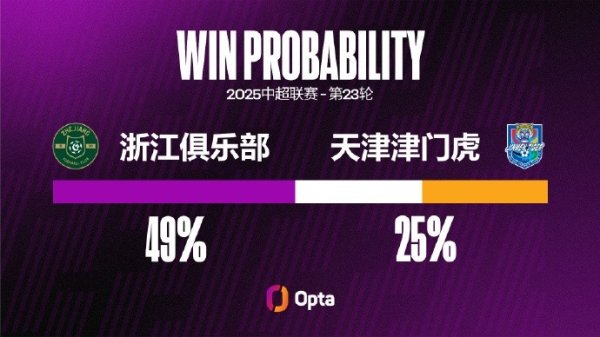 津门虎2008年来在中超对浙江进过4粒点球，同时提升对阵其他敌手