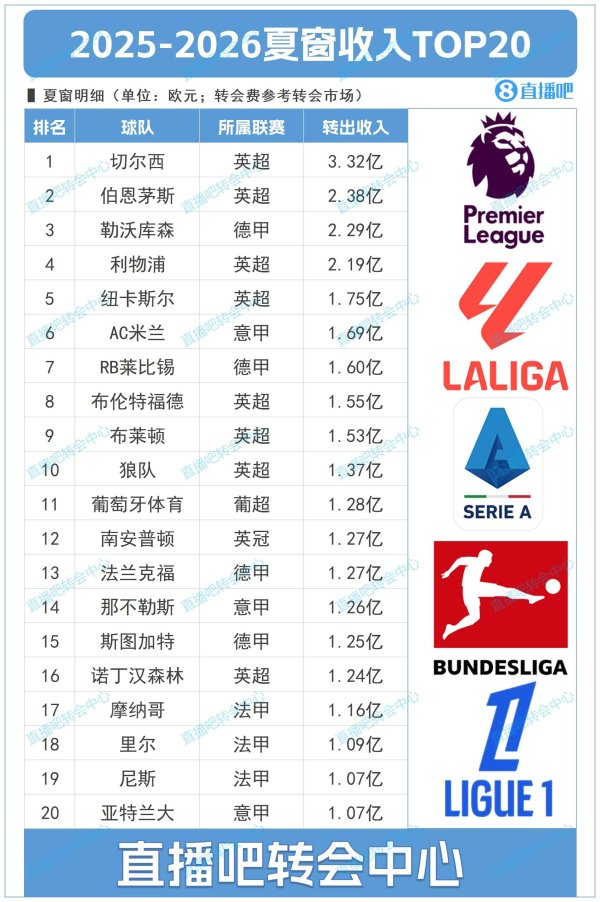 能买会赚！夏窗TOP20俱乐部收入：切尔西3.32亿第一，伯恩茅斯第2