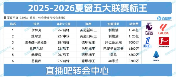五大联赛标王皆跟英超关系，不是转入栽培标王，即是转出栽培标王