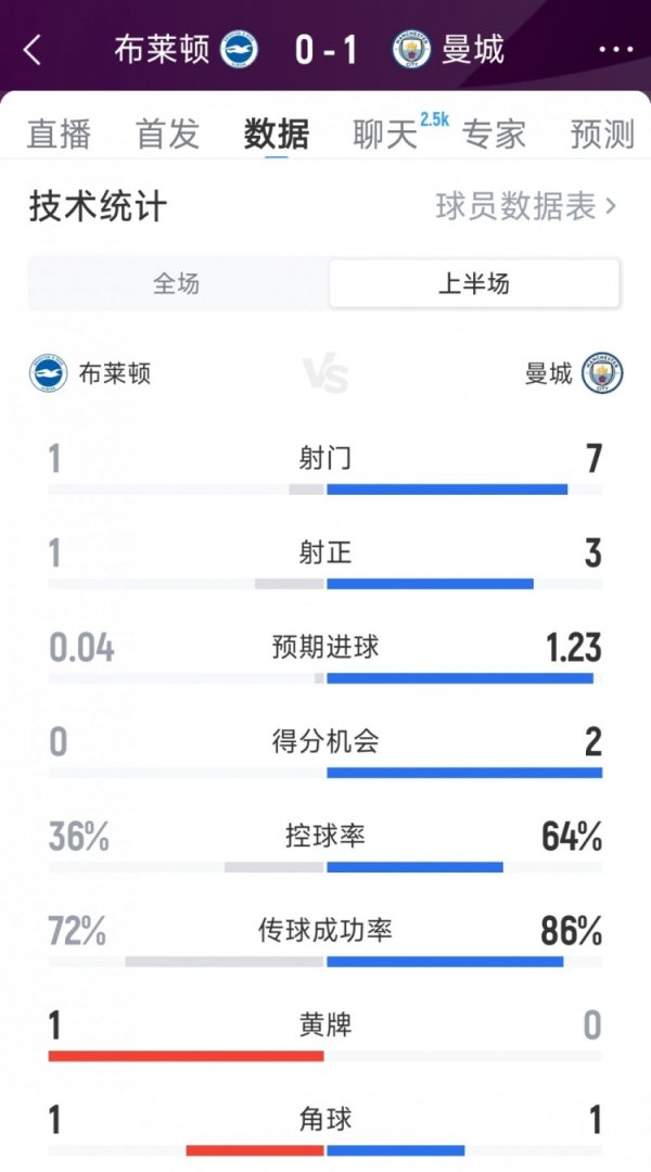 上风显著，曼城1-0布莱顿半场数据：射门7-1，射正3-1