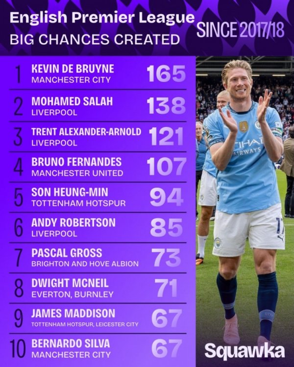 英超近9年创造关键契机榜：丁丁压萨拉赫居首 阿诺德&B费均破百