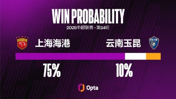 上海海港近八场联赛未零封，追平他们在中超最长聚积失球场次记录