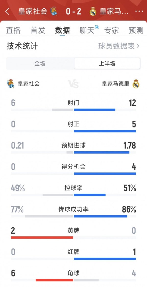 十东谈主皇马2-0皇家社会半场数据：射门12-6，射正5-0，得分契机4-0