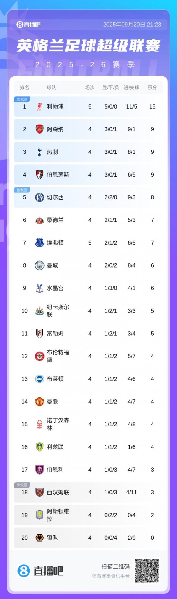 英超积分榜：利物浦开局5连胜先赛6分领跑，死后3队同积9分