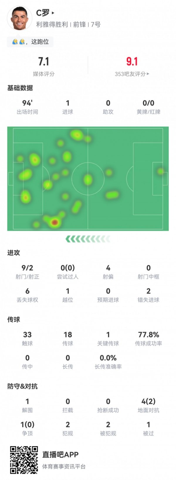 C罗数据:9射2正1粒进球,2次错失进球,1次关节传球,评分7.1