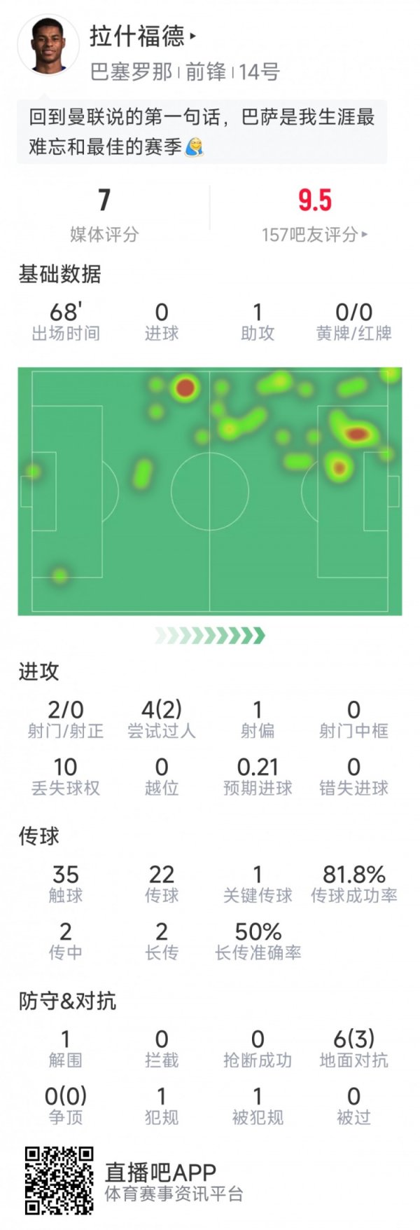 拉什福德本场数据:送出助攻,2射0正,1次过失传球,评分7分