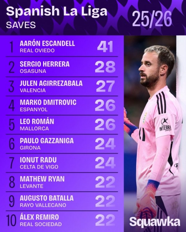 西甲扑救次数名次：皇家奥维耶多门将埃斯坎德尔41次居首