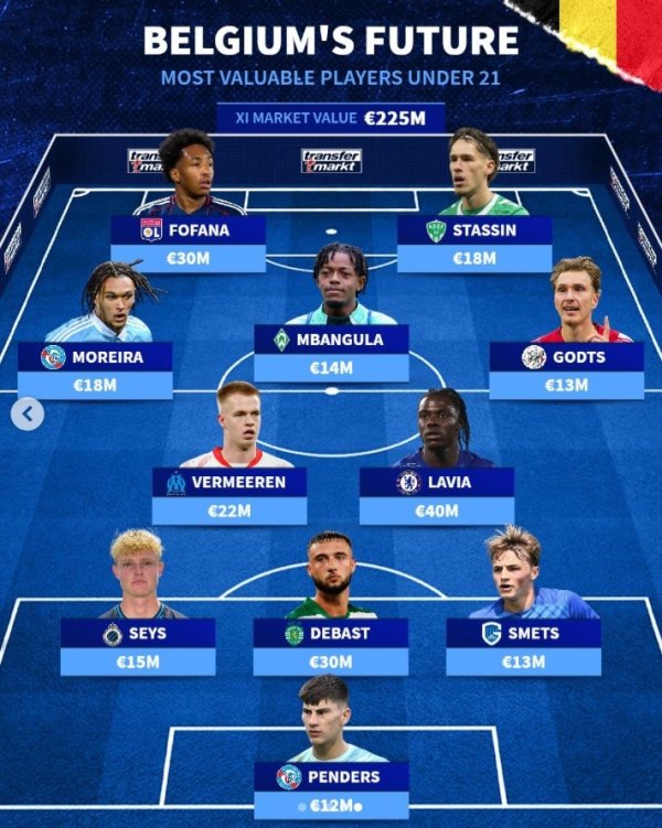 比利时U21最贵阵：拉维亚4000万欧领衔，姆班古拉、M-福法纳在列