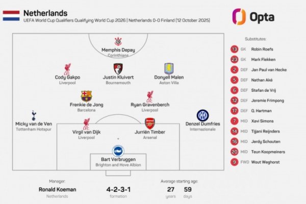 荷兰本年度第5次排出莫得荷甲球员首发阵，为之前统统年份之和