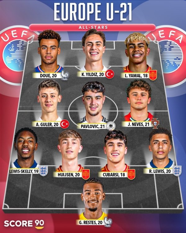 总身价超7亿欧！媒体评欧洲U21全明星：亚马尔、杜埃、内维斯领衔