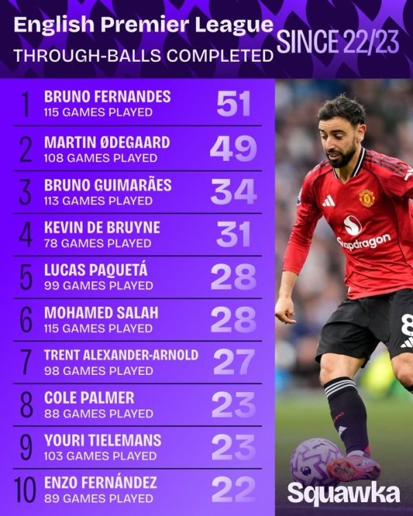 谁最能“塞”？英超22/23赛季以来直塞榜：B费51轮番1，厄德高第2