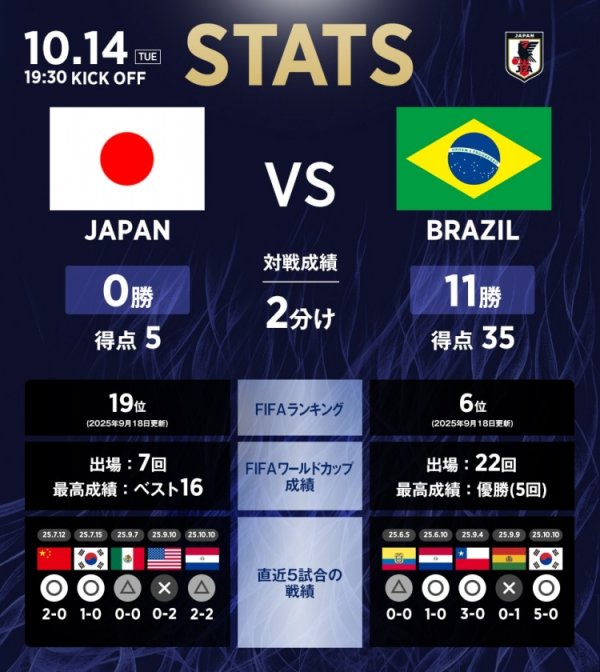 日本vs巴西历史数据：日本队2平11负，进5球丢35球处完满残障