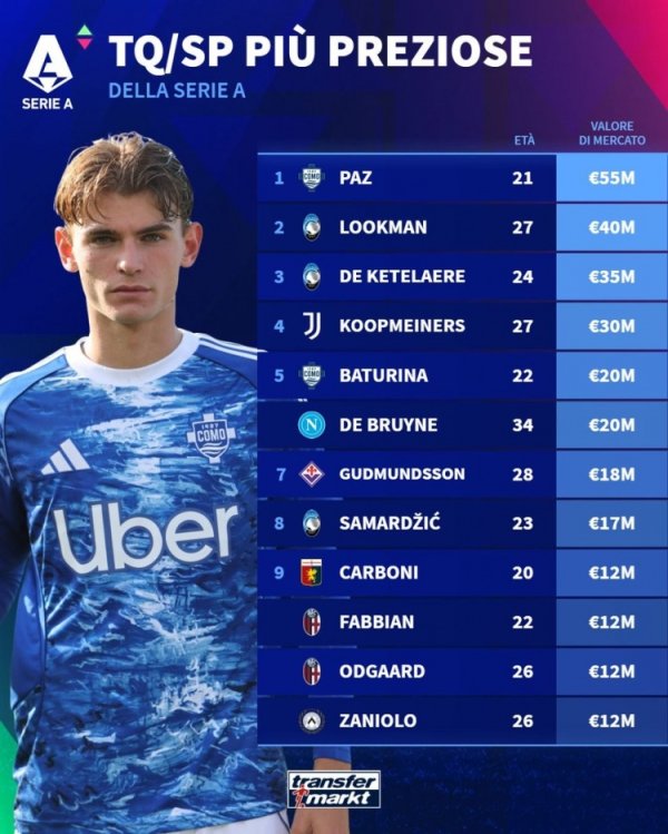 意甲前腰、二先锋身价名次：尼科-帕斯居首，德布劳内比肩第五