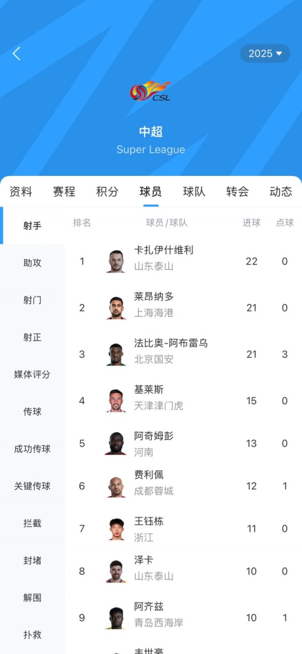 尖锐化！中超最新弓手榜：莱昂纳多仅过期瓦科1球！两东谈主均0点球