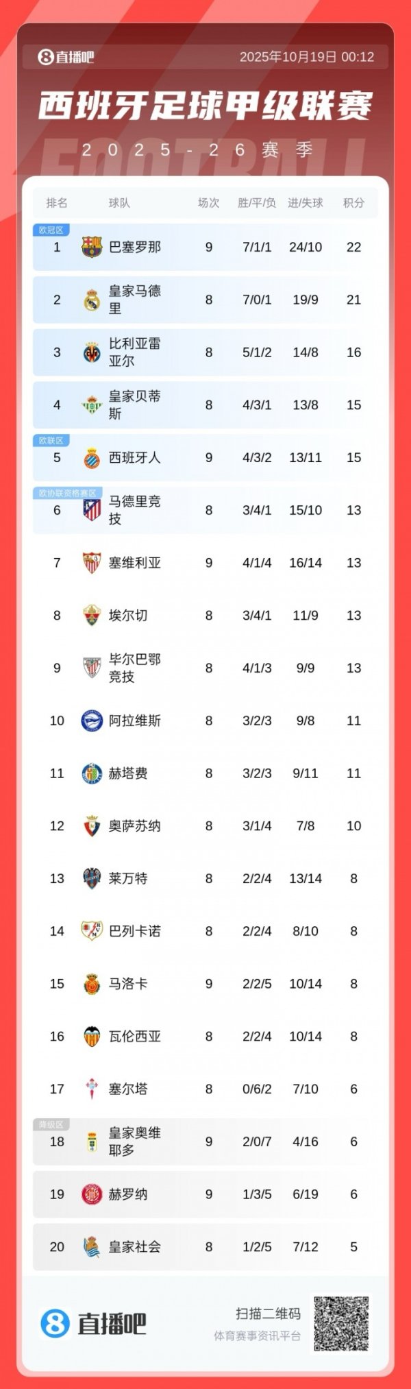 西甲积分榜：巴萨先赛暂升榜领袖先皇马1分，皇马明日客战赫塔费