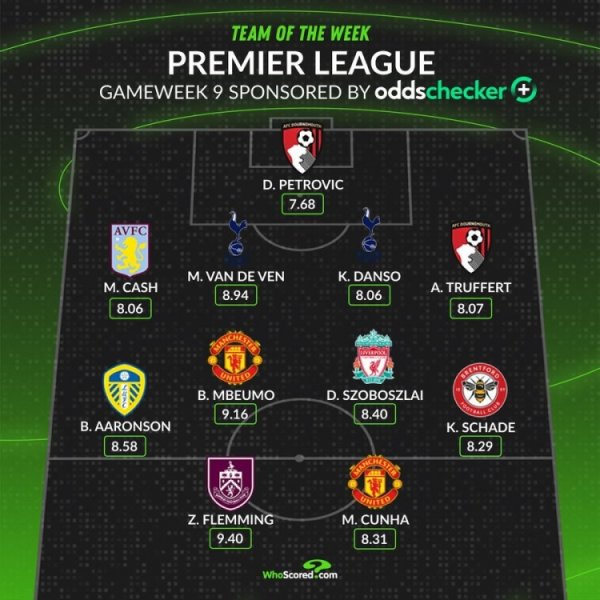 whoscored本轮英超最好阵：库尼亚、姆伯莫领衔，索博、沙德在列