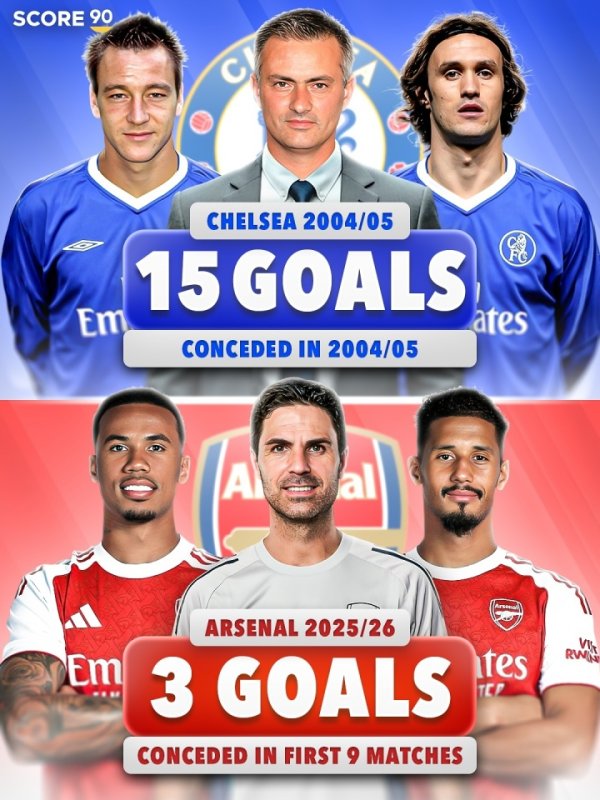 单赛季丢13球⁉️阿森纳英超场均丢球0.33，若能保抓将破蓝军记录