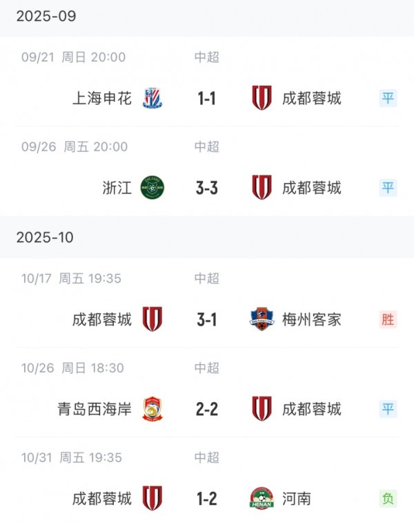 临了阶段狂丢分！蓉城近5轮仅1胜丢9分，原2分领跑现径直退出争冠