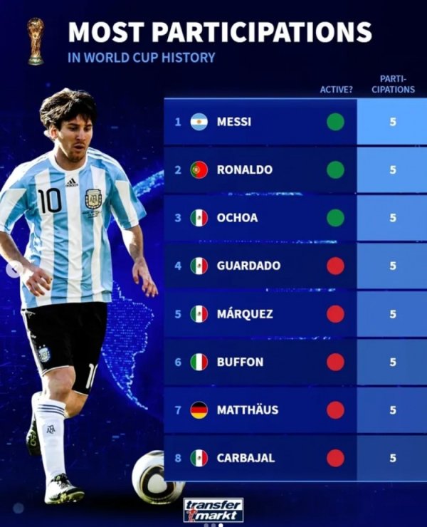 再战一届？德转列已插足5届寰球杯球员：现役仅梅西、C罗、奥乔亚