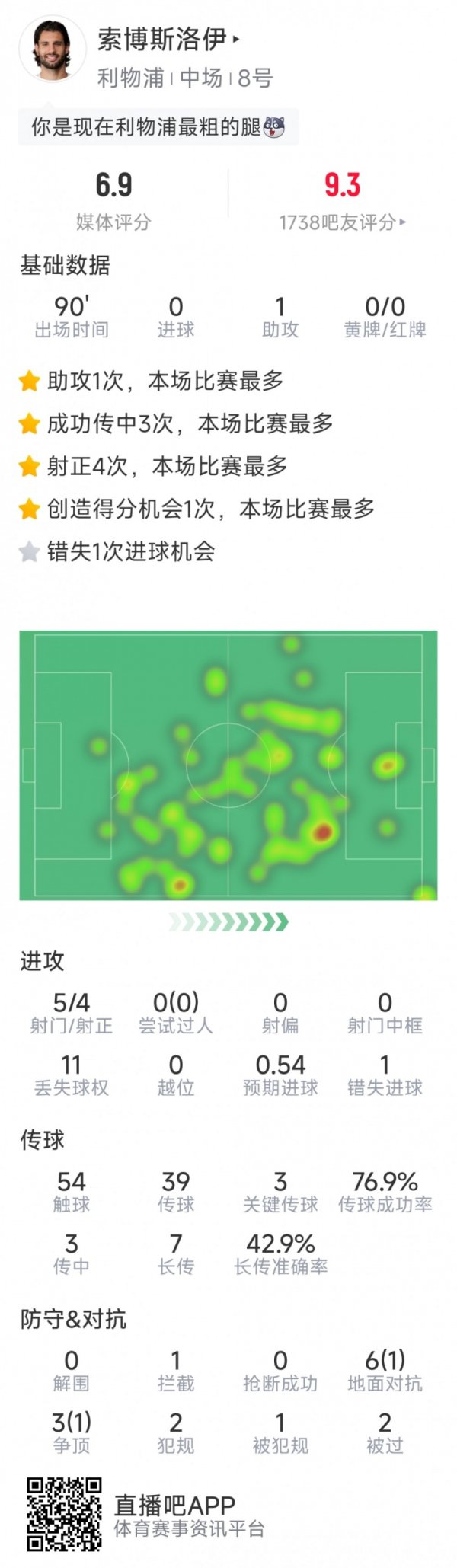 索博斯洛伊本场数据：1次助攻，3次要道传球，5射4正，1次失良机