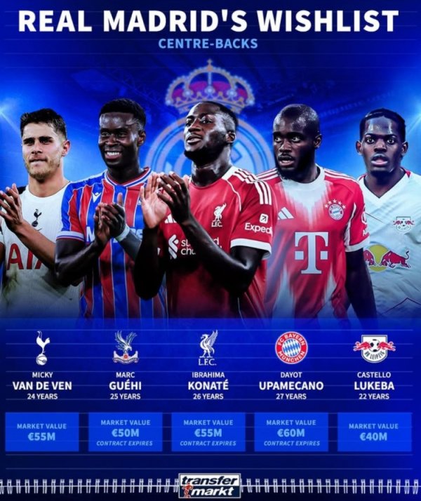 选谁？德转列皇马5大中卫盘算：科纳特、于帕、格伊3东谈主协议将到期