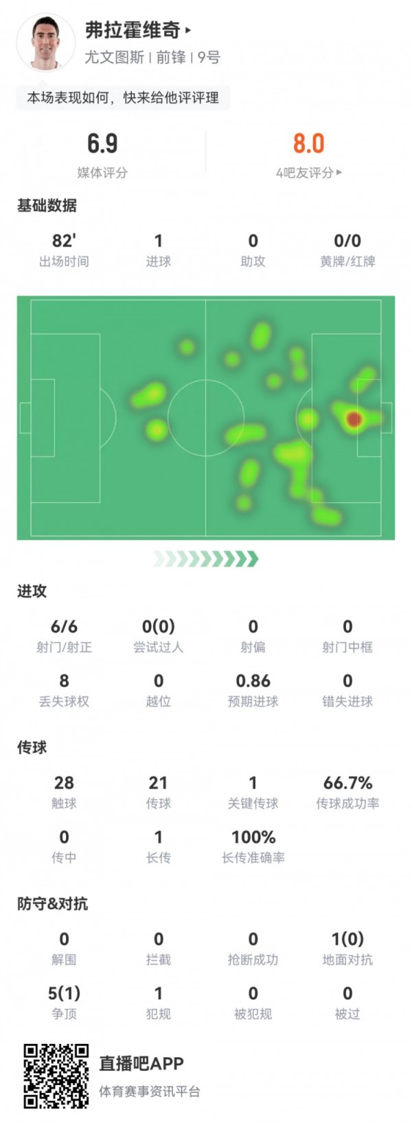 弗拉霍维奇本场数据：6射6正，1粒进球，1次要津传球，评分6.9