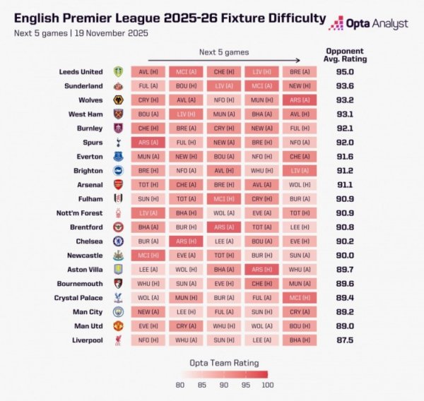 OPTA列英超将来5轮赛程繁难度：热刺第6、阿森纳第9，军魔城倒三