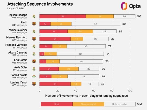 本赛季西甲参与灵验迫切排行：姆巴佩106次居首，佩德里89循序二