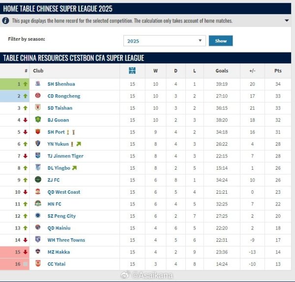 中超酷好积分榜：主场比赛积分榜&客场比赛积分榜