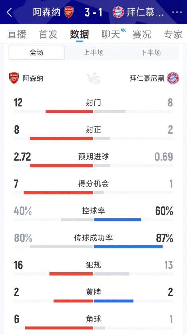 阿森纳3-1拜仁全场数据：射门12-8，射正8-2，得分契机7-1