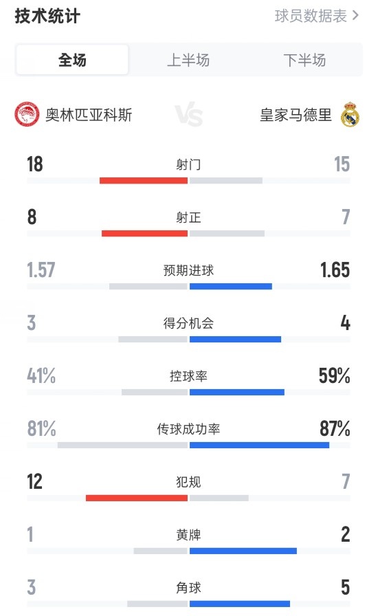 奥林匹亚科斯3-4皇马数据：射门18-15，射正8-7，控球率41%-59%